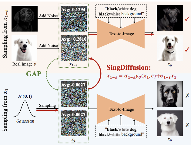 CVPR 2024｜生成不了光线极强的CVPR 2024｜매우 강한 빛에서는 이미지를 생성할 수 없나요? WeChat 비전팀은 확산 모델의 특이성 문제를 효과적으로 해결합니다.？微信视觉团队有效解决扩散模型奇点问题