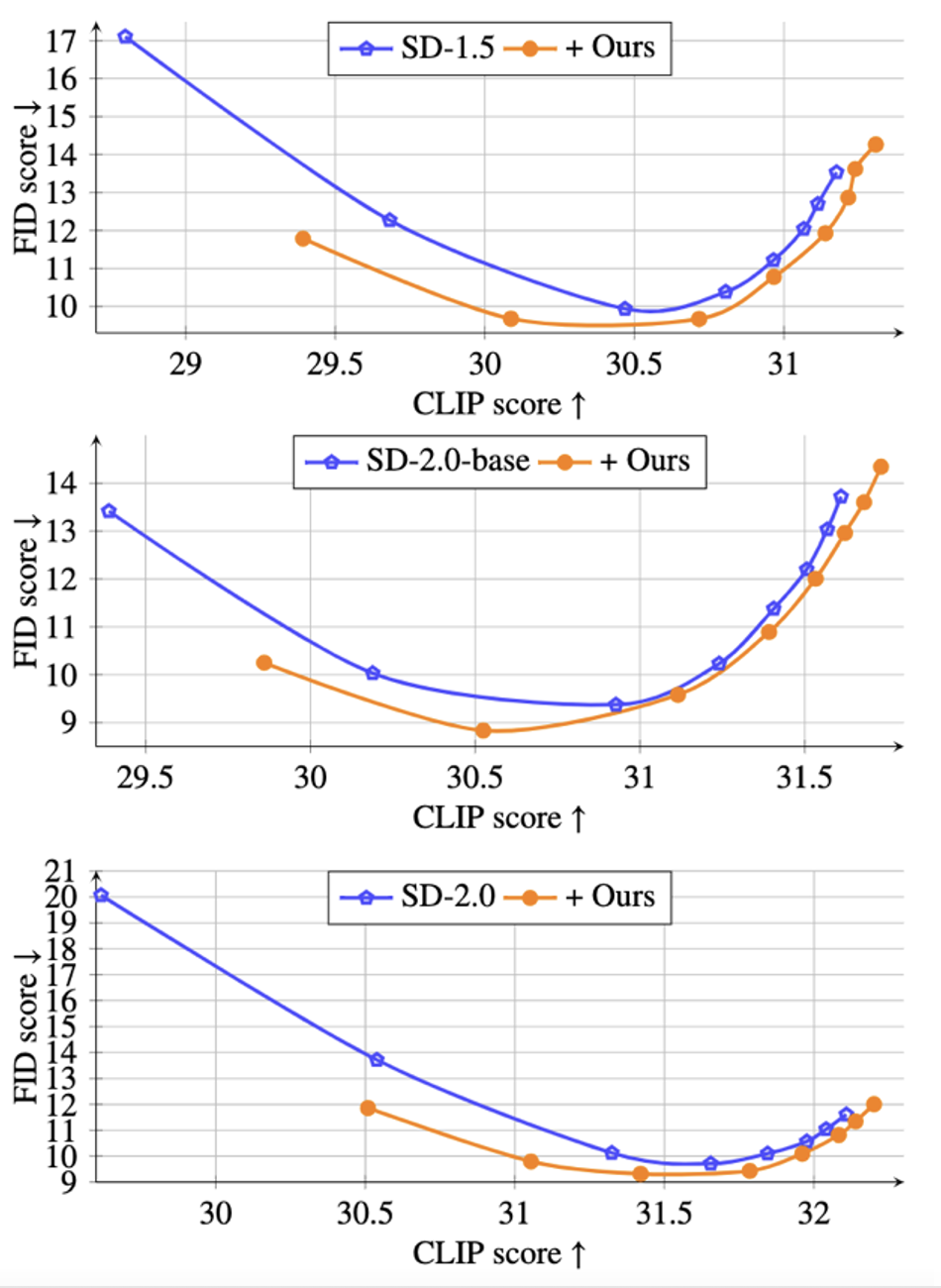 CVPR 2024｜生成不了光线极强的CVPR 2024｜Vous ne parvenez pas à générer des images avec une lumière extrêmement forte ? Léquipe WeChat Vision résout efficacement le problème de singularité du modèle de diffusion？微信视觉团队有效解决扩散模型奇点问题