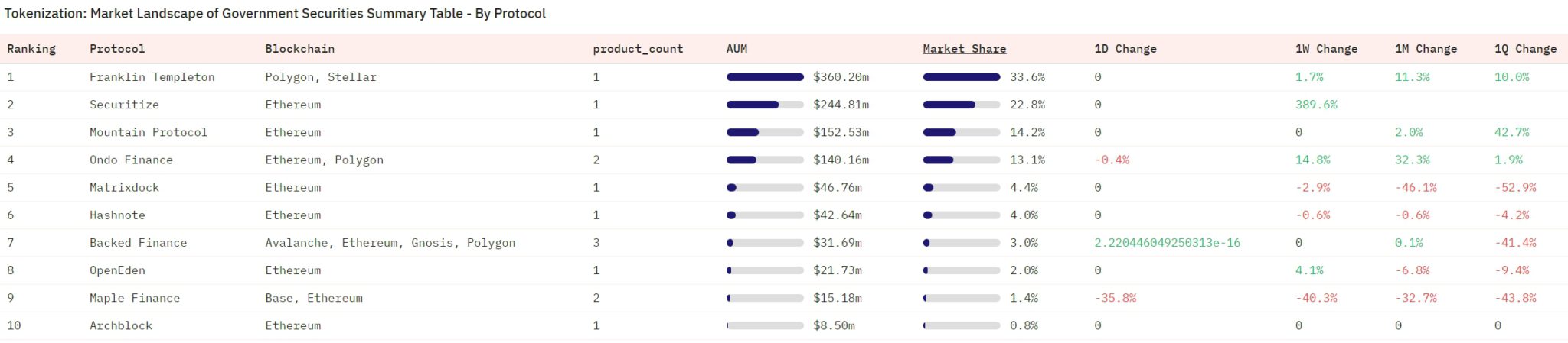 BlackRock tokenization fund BUIDL surpasses $1 billion! The highest proportion of RWA assets deployed on Ethereum