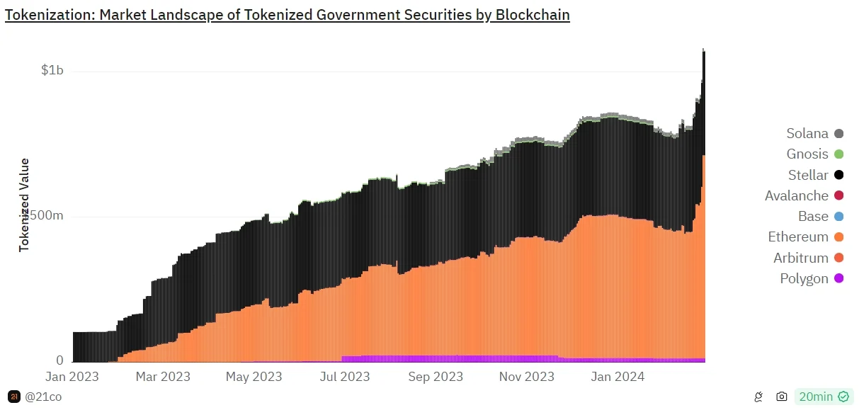 BlackRock-Tokenisierungsfonds BUIDL übersteigt 1 Milliarde US-Dollar! Der höchste Anteil der auf Ethereum eingesetzten RWA-Vermögenswerte