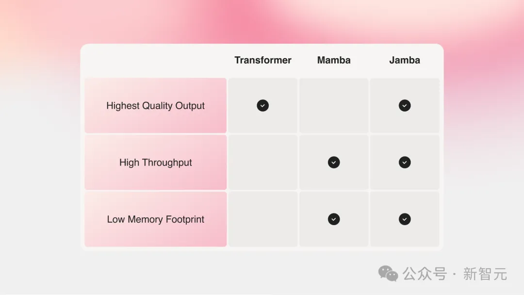 Mamba超强进化体一举颠覆Transformer！单张A100跑140K上下文