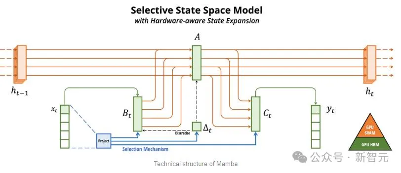 Mambas super evolved form subverts Transformer in one fell swoop! Single A100 running 140K context