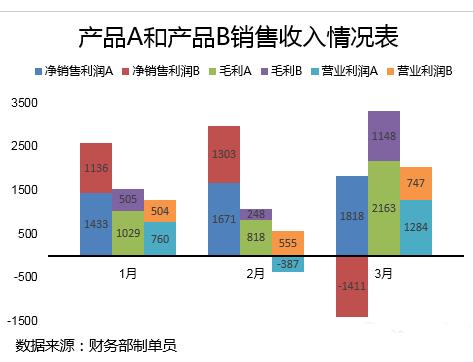 Excel 테이블의 데이터로 다중 열 누적 세로 막대형 차트를 만드는 방법