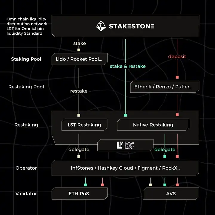 TVL 突破 12 亿美元，获币安欧易投资：StakeStone 能否成为跨链新秀？