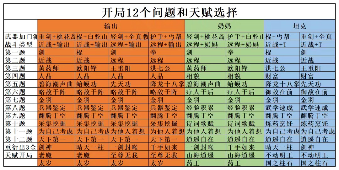 The Condor의 시작 부분에 있는 12가지 질문과 재능 선택