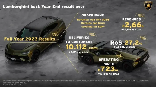 ランボルギーニの新しいロゴがデビュー、2023年の財務報告データが目を引く