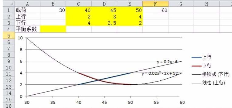 Excel計算散佈圖曲線交叉點座標的方法