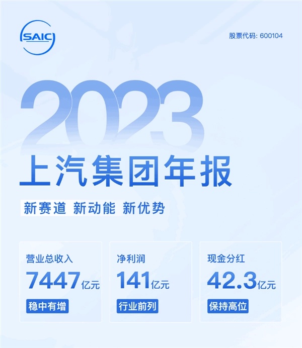 上汽集团 2023 年净利润约 141.06 亿元，同比减少 12.48%