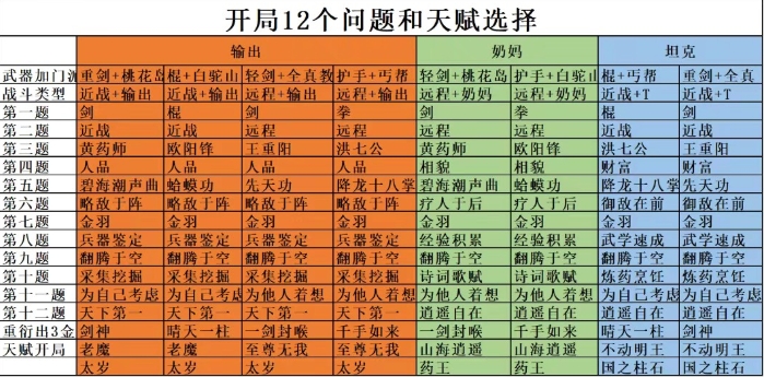 《射雕》開局天份12問選擇推薦一覽