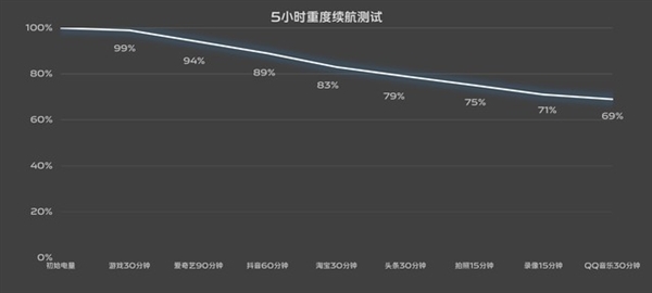 折叠屏续航痛点被蓝厂根治！vivo X Fold3 Pro续航实测