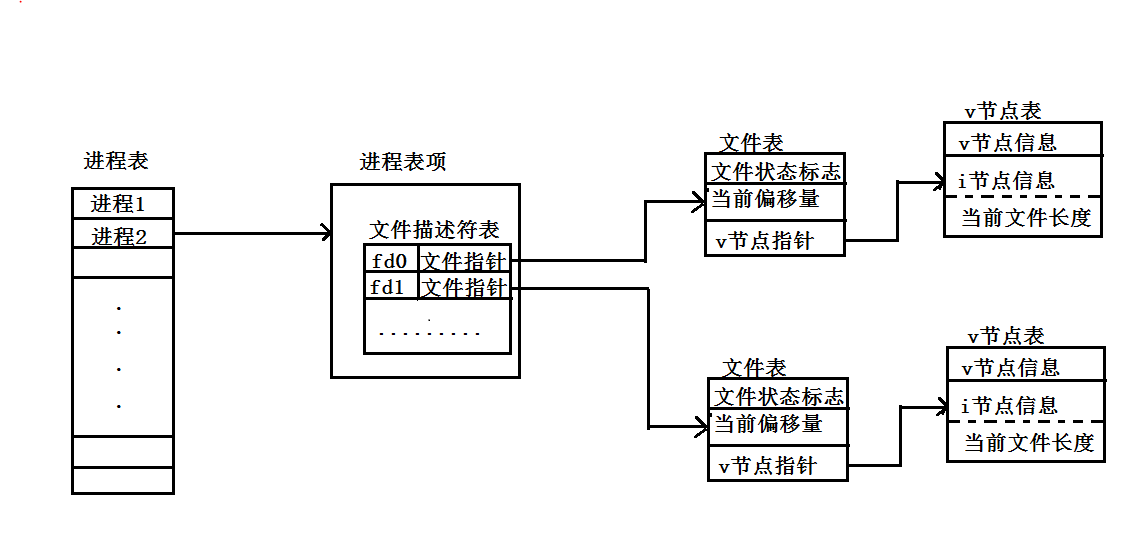 Linux下的檔案I/O編程