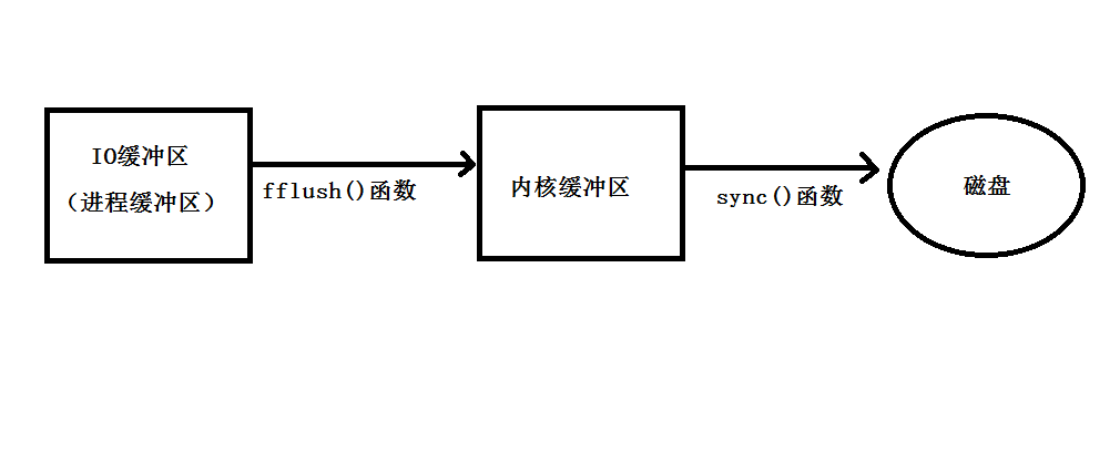 Linux에서의 파일 I/O 프로그래밍