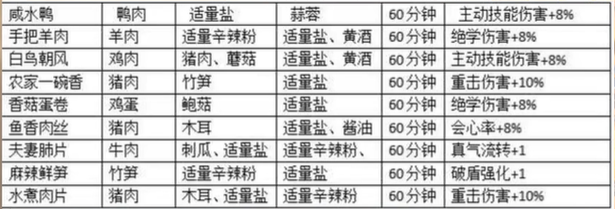 《射雕》食谱大全一览