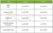 TrendForce：预估二季度 NAND 闪存合约价继续上涨 13～18%，带动消费级固态硬盘价升逾一成
