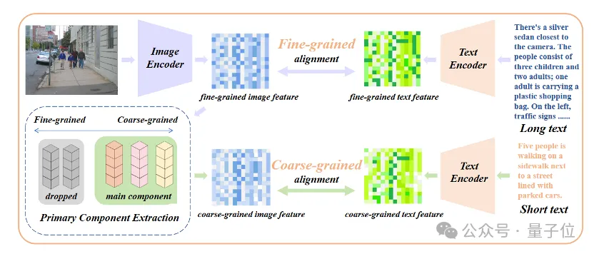 Shanghai Jiao Tong University’s new framework unlocks CLIP long text capabilities, grasps the details of multi-modal generation, and significantly improves image retrieval capabilities