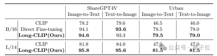 Shanghai Jiao Tong University’s new framework unlocks CLIP long text capabilities, grasps the details of multi-modal generation, and significantly improves image retrieval capabilities