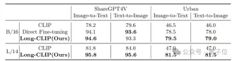 Shanghai Jiao Tong Universitys new framework unlocks CLIP long text capabilities, grasps the details of multi-modal generation, and significantly improves image retrieval capabilities