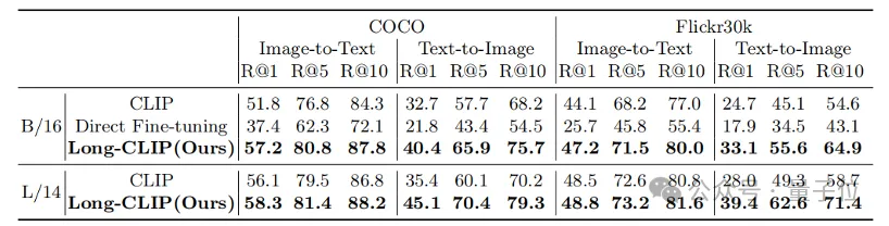 Shanghai Jiao Tong University’s new framework unlocks CLIP long text capabilities, grasps the details of multi-modal generation, and significantly improves image retrieval capabilities