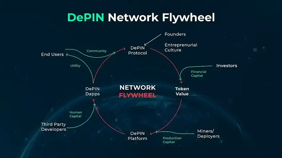 一文盘点 5 个近期应该关注的 DePIN 项目