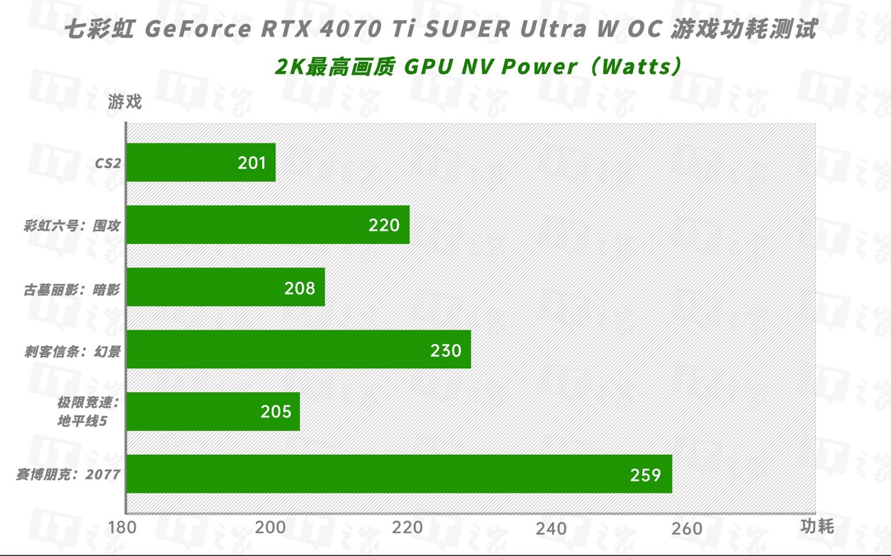 iGame GeForce RTX 4070 Ti SUPER Ultra W OC 16GB 显卡评测：2K 极致游戏体验