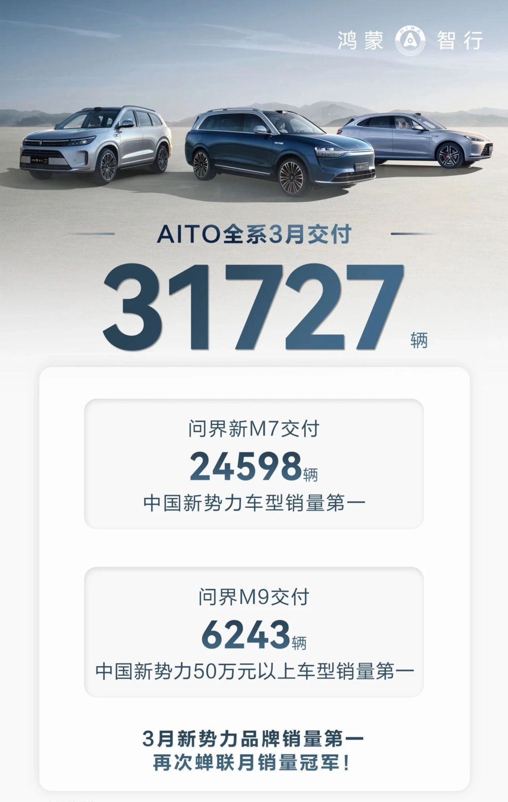 华为：AITO 问界 3 月交付新车 31727 辆蝉联新势力品牌销冠