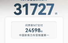 华为：AITO 问界 3 月交付新车 31727 辆蝉联新势力品牌销冠