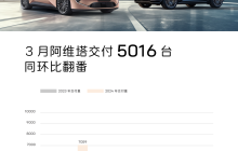 阿维塔3月交付5016台 同环比翻番