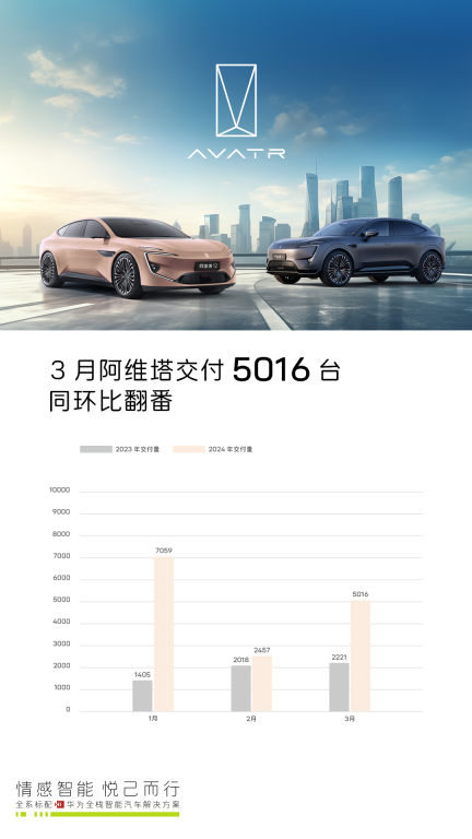 阿维塔3月交付5016台 同环比翻番