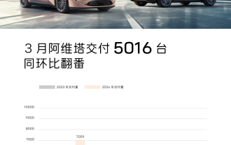 Avitaは3月に5,016台を納入し、前年同月比で2倍となった