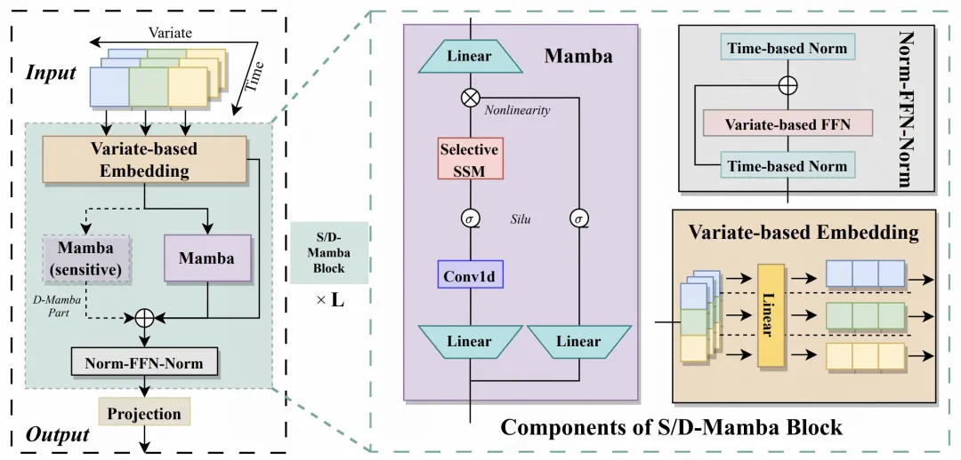 Is Mamba comparable to Transformer effective on time series?