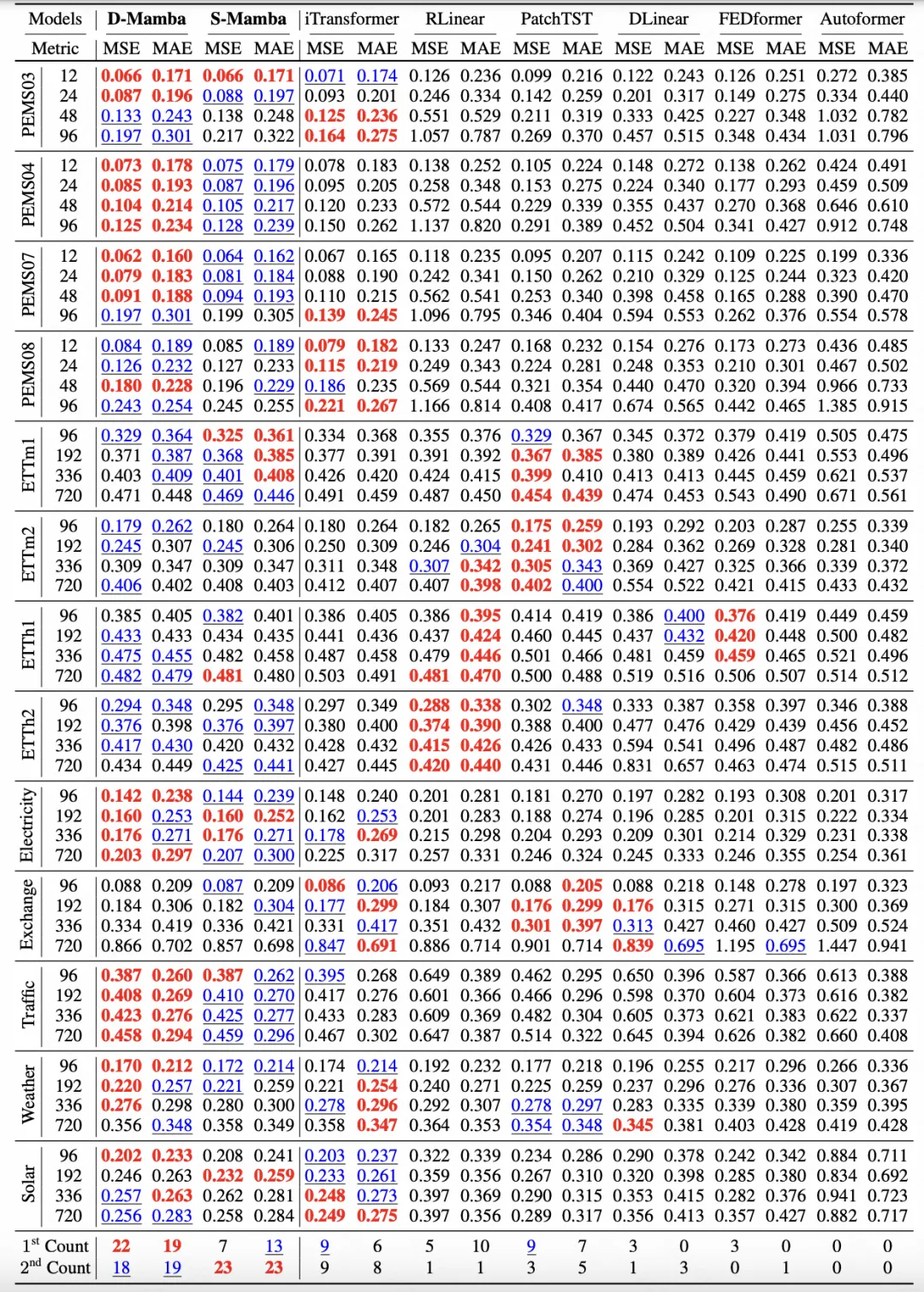 Is Mamba comparable to Transformer effective on time series?