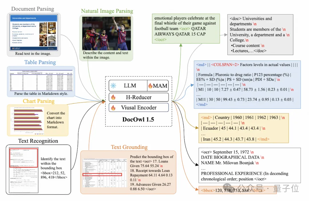 Le document multimodal Alibaba 7B comprenant le grand modèle remporte le nouveau SOTA