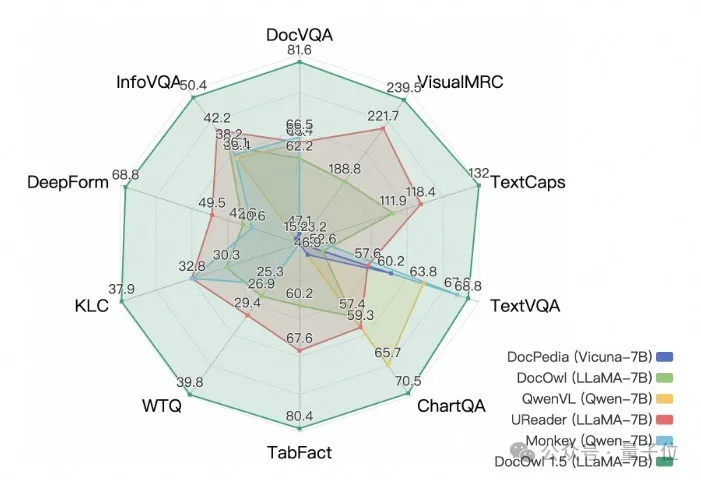 Alibaba 7B multi-modal document understanding large model wins new SOTA