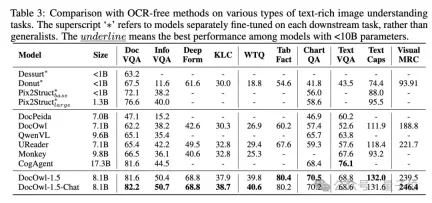 Alibaba 7B multi-modal document understanding large model wins new SOTA
