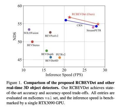 RV fusion performance is amazing! RCBEVDet: Radar also has spring, the latest SOTA!