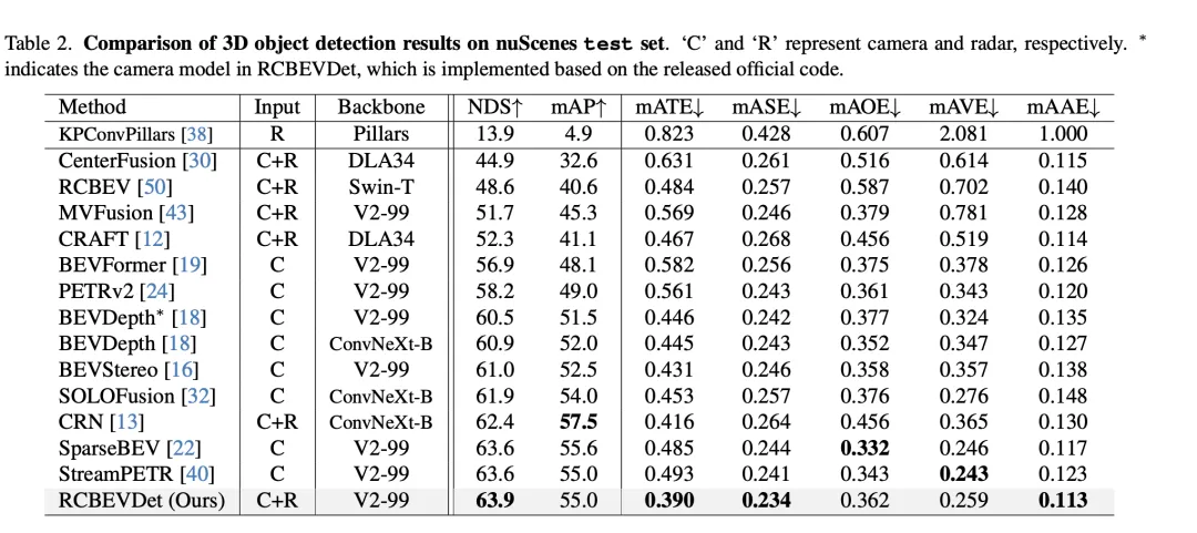 RV融合性能拉爆！ RCBEVDet：Radar也有春天，最新SOTA！