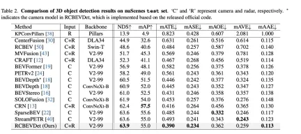 RV fusion performance is amazing! RCBEVDet: Radar also has spring, the latest SOTA!