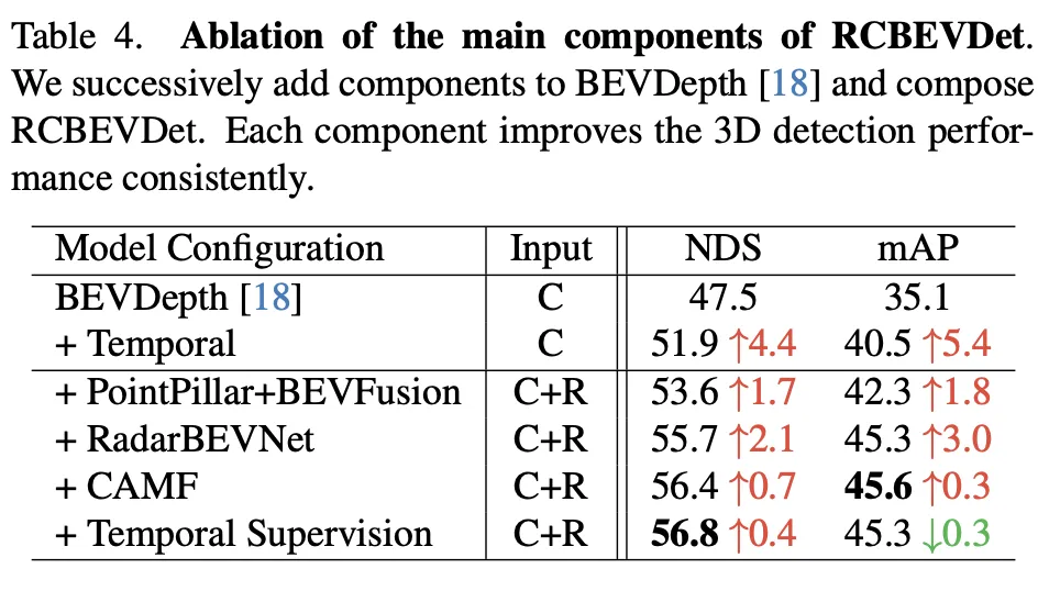 RV fusion performance is amazing! RCBEVDet: Radar also has spring, the latest SOTA!