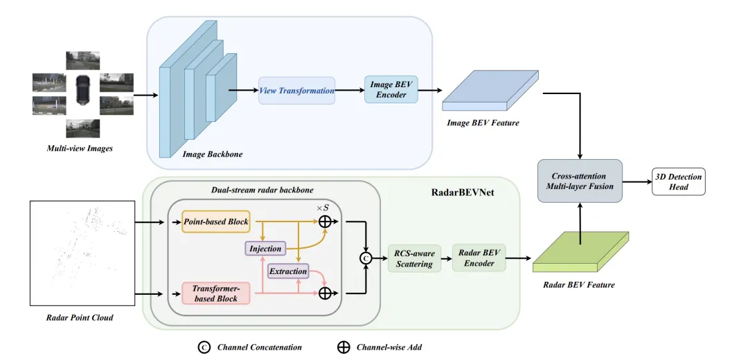 RV融合性能拉爆！ RCBEVDet：Radar也有春天，最新SOTA！