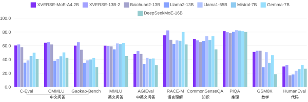 元象首个MoE大模型开源：4.2B激活参数，效果堪比13B模型