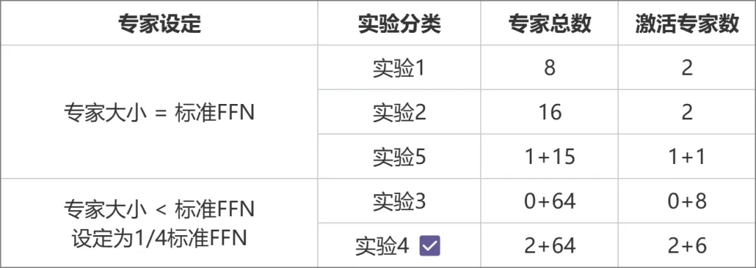 Yuanxiangs first MoE large model is open source: 4.2B activation parameters, the effect is comparable to the 13B model