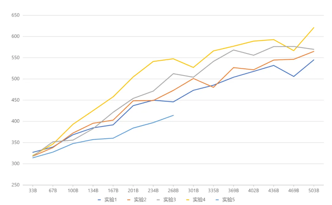 Yuanxiangs first MoE large model is open source: 4.2B activation parameters, the effect is comparable to the 13B model