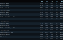 Steam 3 月软硬件调查出炉：简体中文保持第一，RTX 3060 继续提升