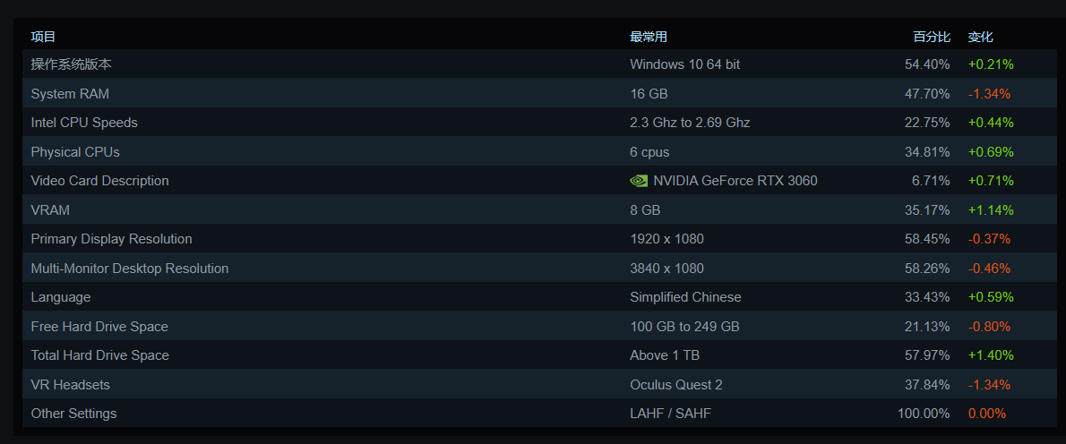 Steam 3 月软硬件调查出炉：简体中文保持第一，RTX 3060 继续提升
