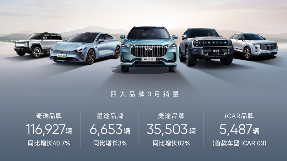 奇瑞集团3月销量18.2万辆,同比增长45.3%,一季度累销53万辆