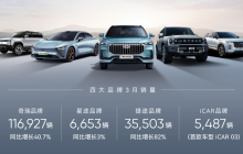 奇瑞集团3月销量18.2万辆，同比增长45.3%，一季度累销53万辆