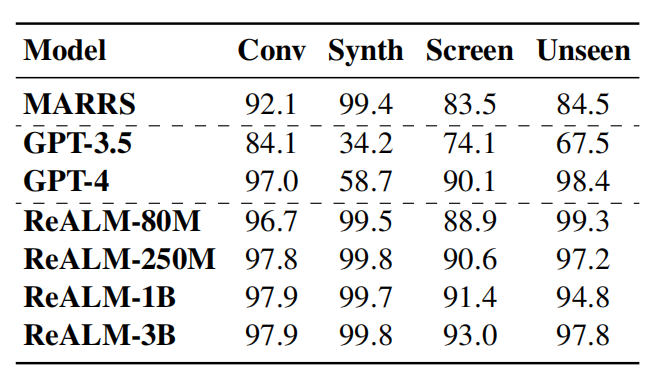 Let Siri no longer be mentally retarded! Apple defines a new client-side model, which is “much better than GPT-4. It gets rid of text and visually simulates screen information. The minimum parameter model is still 5% better than the baseline system.