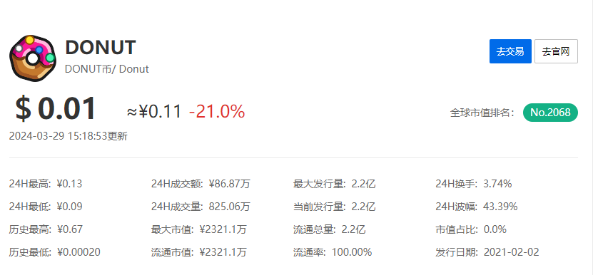 DONUTSコインとは DONUTSコインの今後の価格見通し