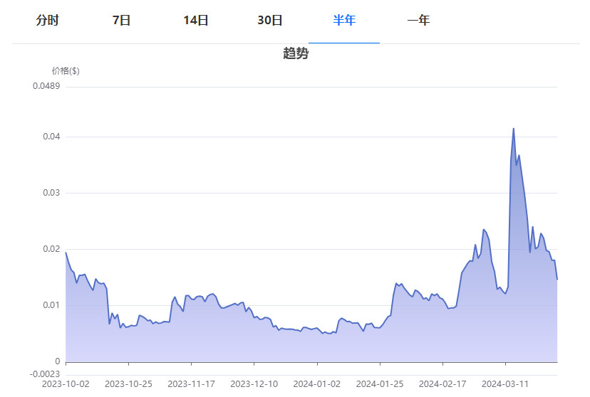 What is DONUTS coin? Future price outlook of DONUTS coin