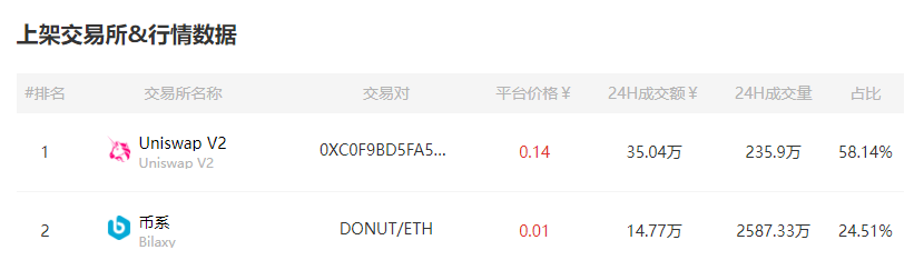 DONUTS 코인이란? DONUTS 코인의 미래 가격 전망은 무엇인가요?